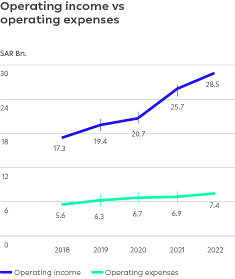 Operating income vs operating expenses