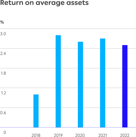 Return on average assets