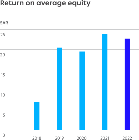 Return on average equity